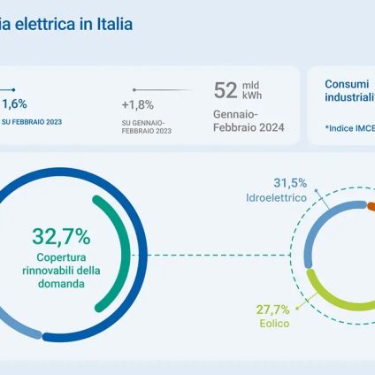 Rinnovabili • Energie rinnovabili 2024