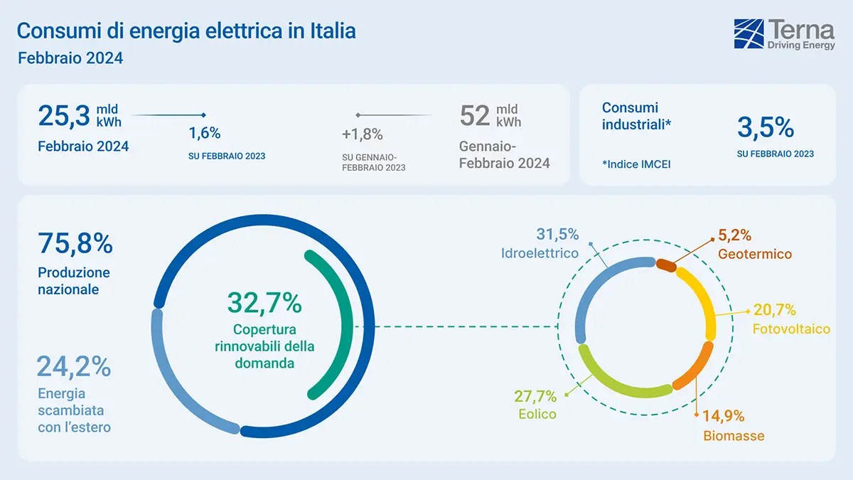 Energie rinnovabili 2024