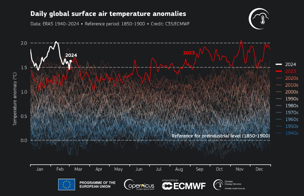 Riscaldamento globale febbraio 2024: nuovo record assoluto
