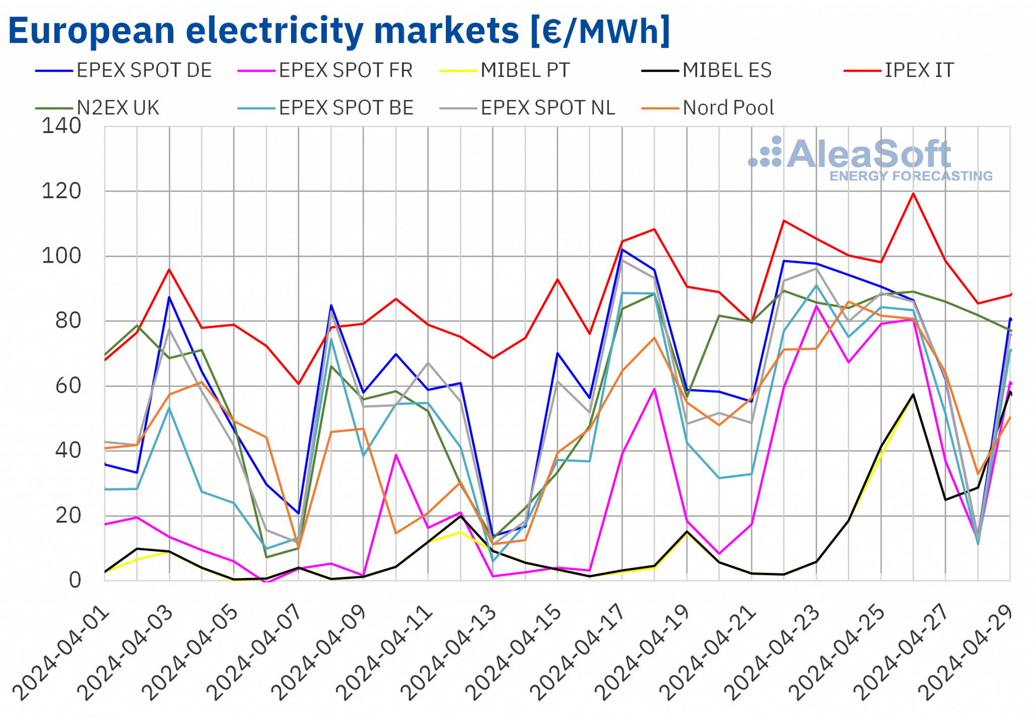prezzi elettrici nei mercati europei