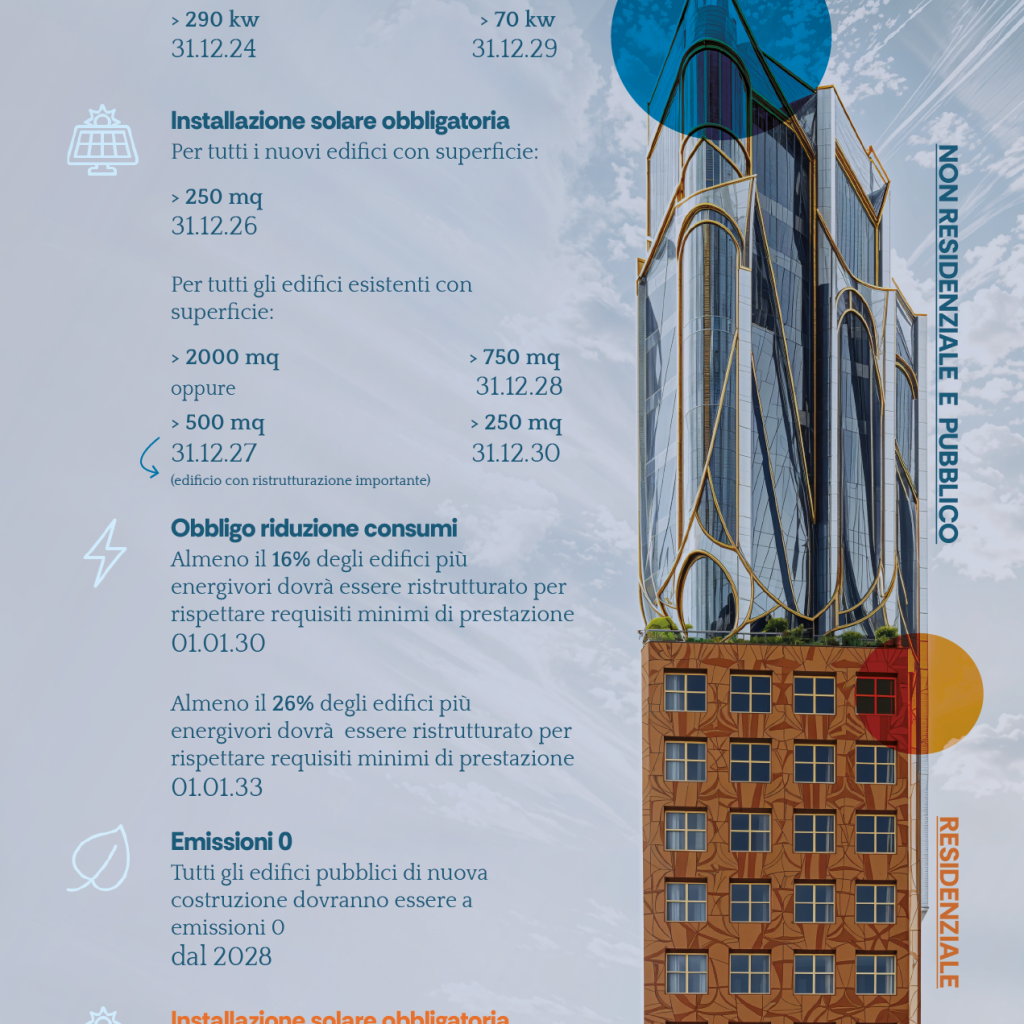 Visual Le scadenze della direttiva Case Green