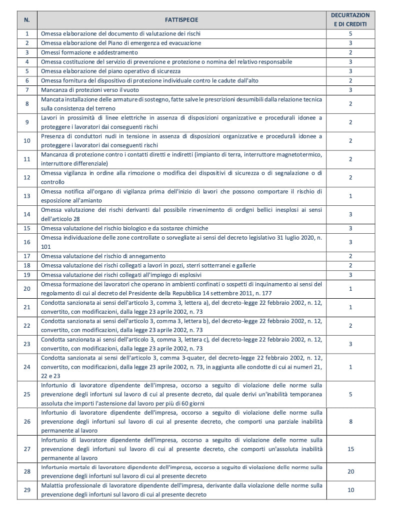 Tabella 4 - decurtazione punti da patente cantieri
