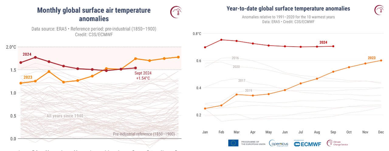 Riscaldamento globale settembre 2024: andamento mensile e annuale