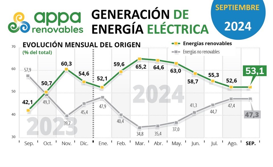 quota di elettricità generata da fonti rinnovabili