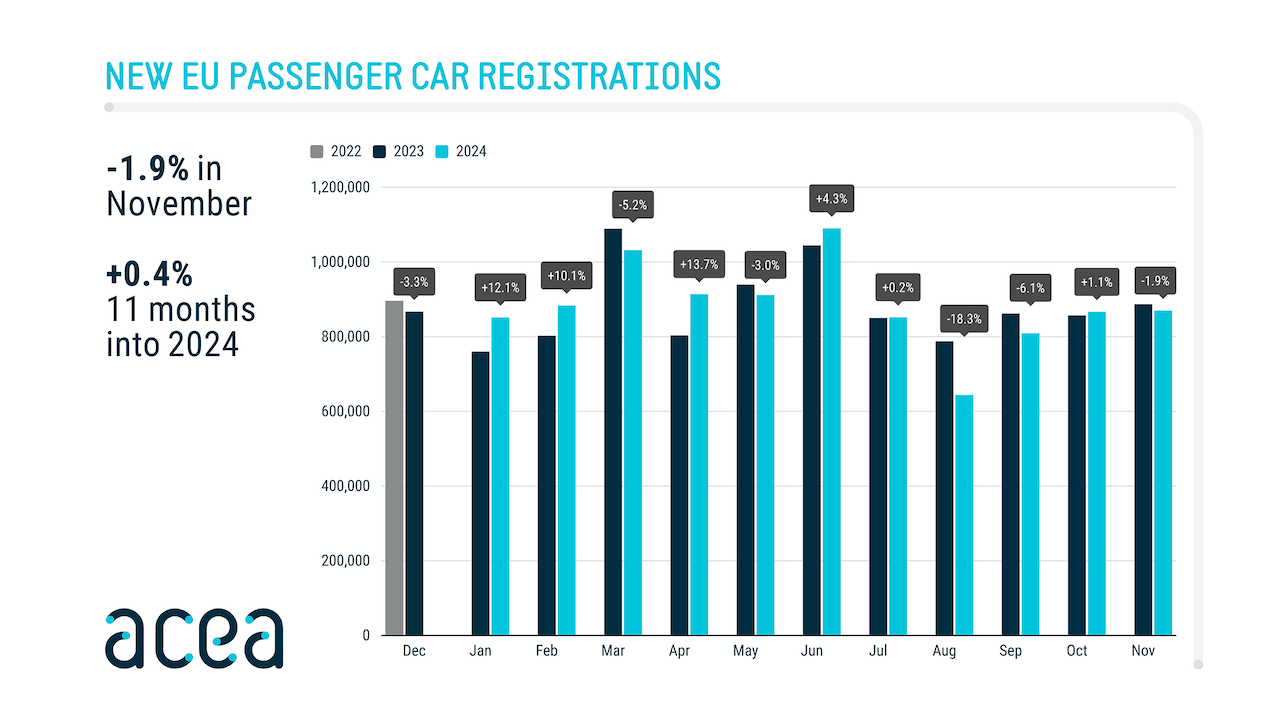 Immatricolazioni auto, male per tutte le motorizzazioni: -1,9% in Ue. Tonfo in Italia