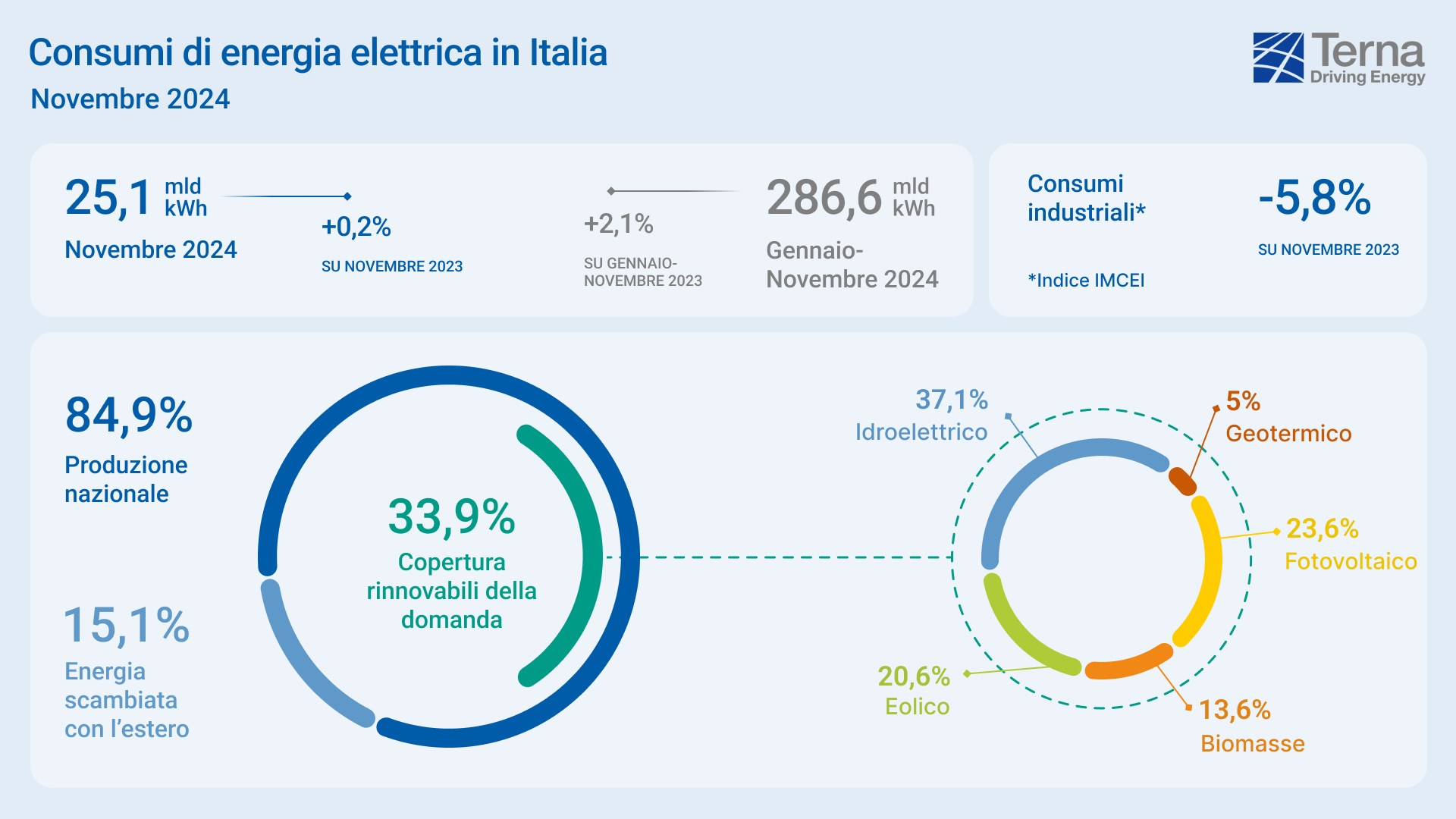 Sistema elettrico nazionale: 11 mesi di rinnovabili per l'Italia
