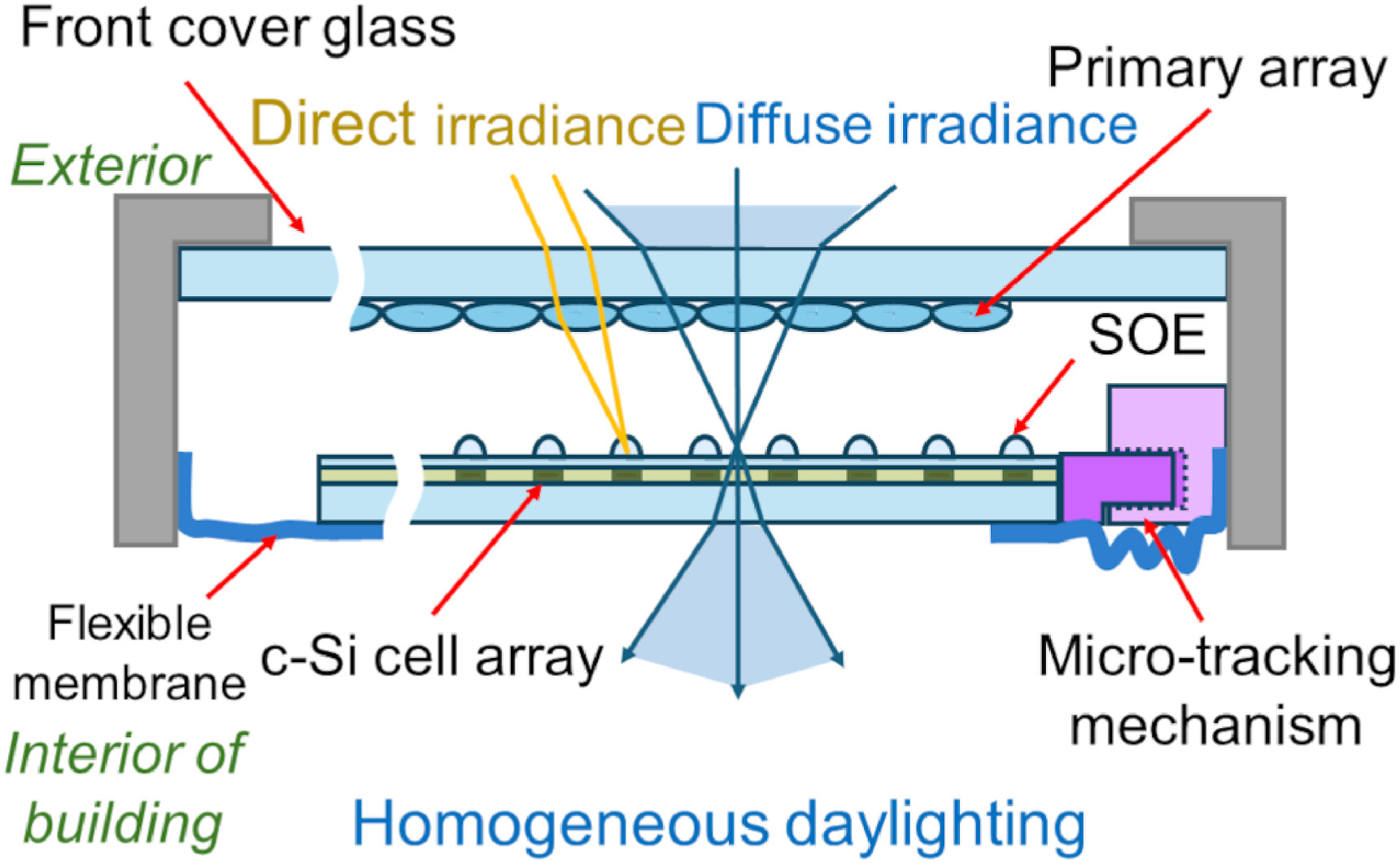 Schizzo del concetto di modulo BIPV intelligente semi-trasparente basato su micro concentrazione