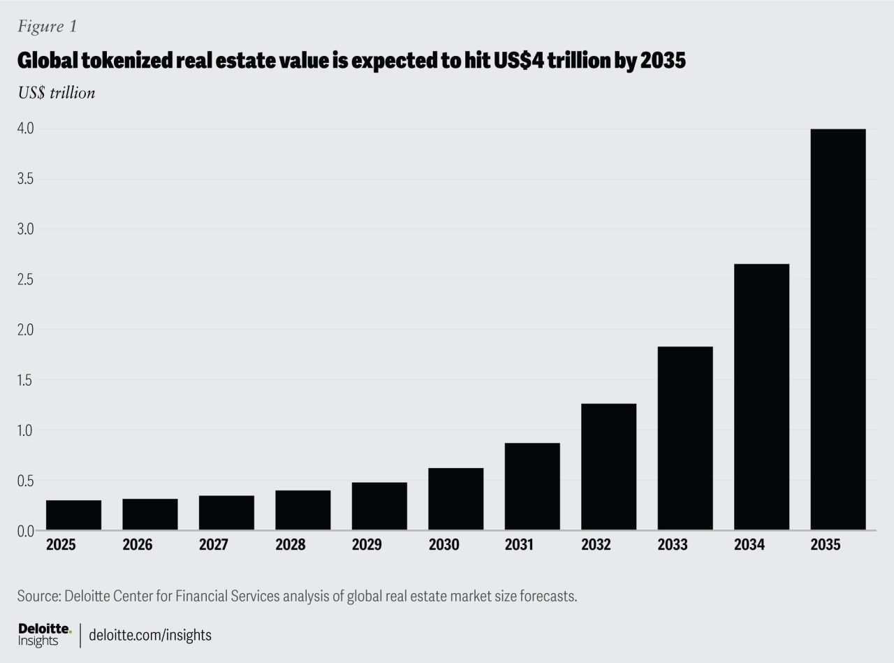 https://www2.deloitte.com/us/en/insights/industry/financial-services/financial-services-industry-predictions/2025/tokenized-real-estate.html