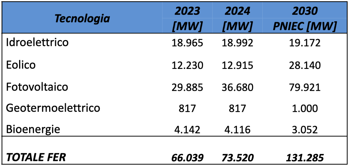 crescita rinnovabili in italia