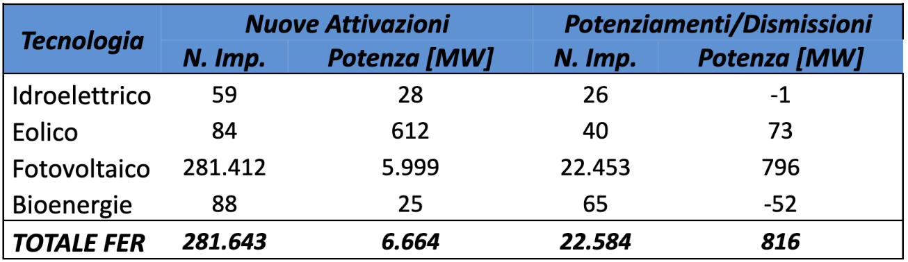 repowering rinnovabili