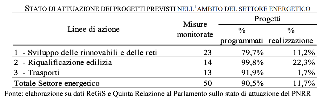 Attuazione PNRR