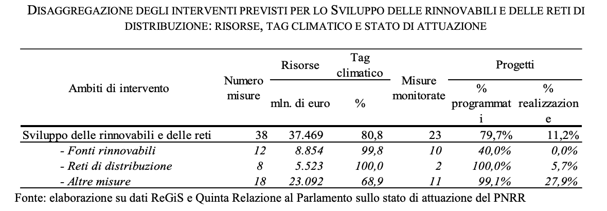 Attuazione PNRR energia