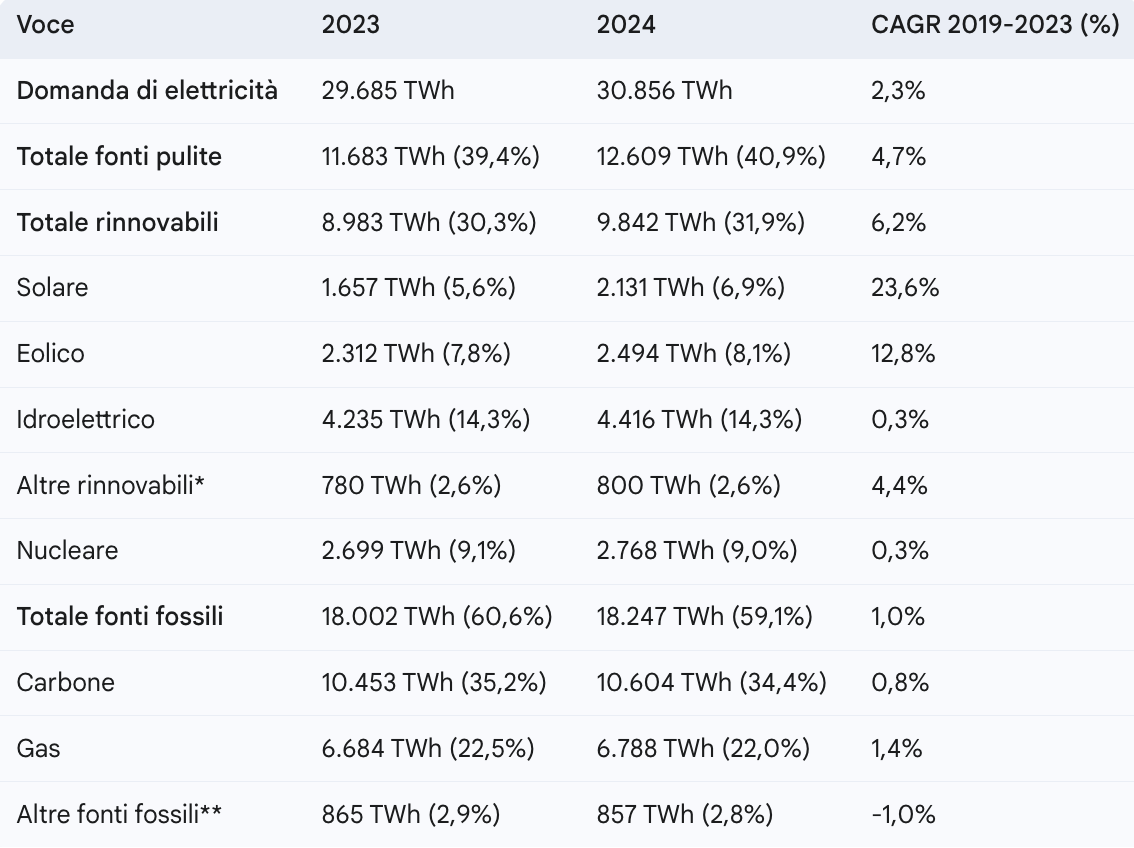 I dati sul sistema elettrico nel 2024