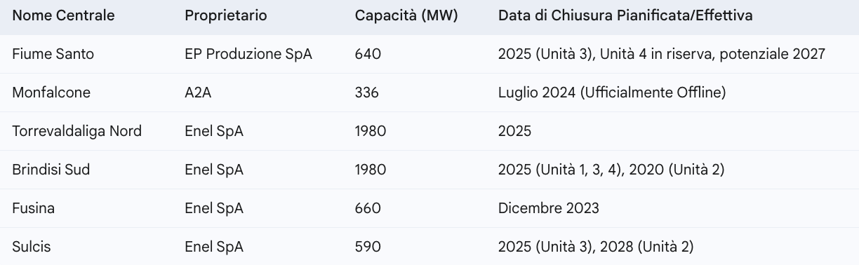 centrali a carbone spegnimento programmato