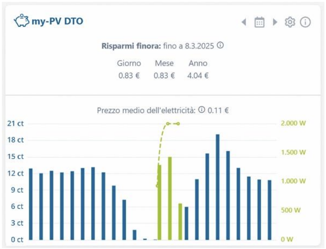 Con il DTO my-PV, i clienti possono beneficiare di
prezzi bassi sul mercato dell'elettricità, come mostrato
in questo esempio di grafico giornaliero dall'inizio di
marzo 2025 nel Cloud my-PV.
© my-PV GmbH