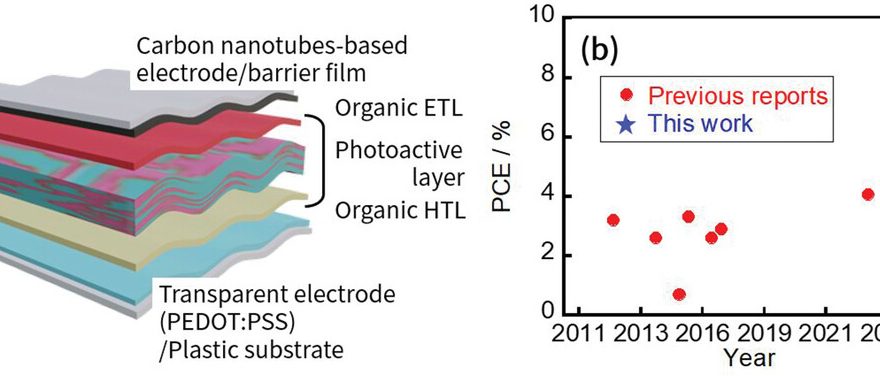 Rinnovabili • Celle solari completamente organiche, l’efficienza aumenta