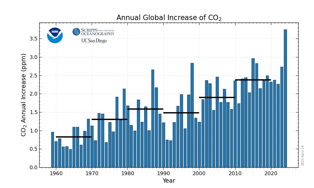 aumento gas serra annuale 2024 NOAA CO2