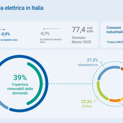 Rinnovabili • Rinnovabili a marzo 2025, aggiunti 777 MW di nuova capacità