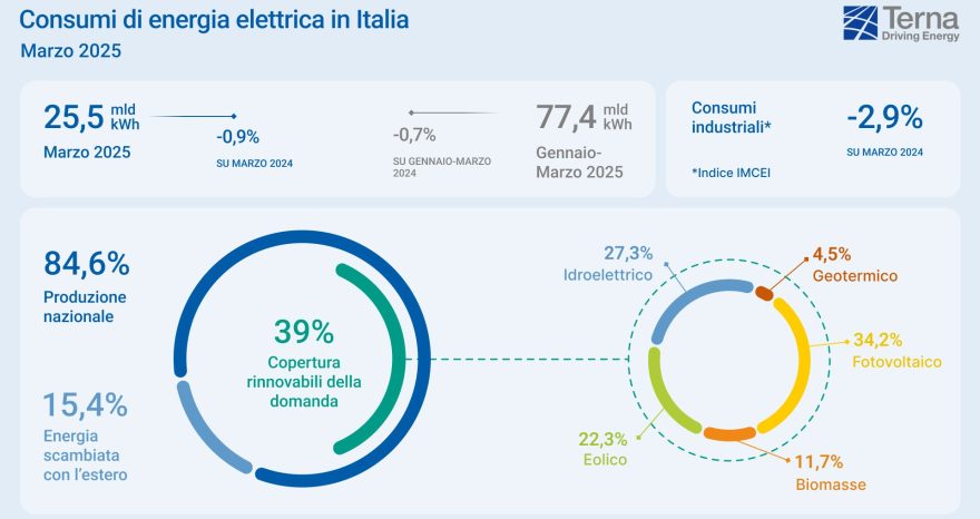 Rinnovabili • Rinnovabili a marzo 2025, aggiunti 777 MW di nuova capacità