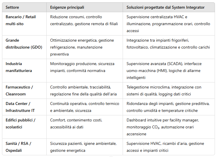Box 1- Casi applicativi settoriali della Building Automation: dove il System Integrator fa la differenza