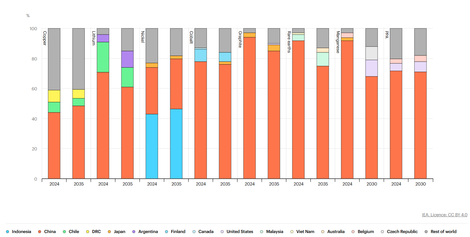 Distribuzione geografica della produzione di materiali raffinati per i minerali chiave