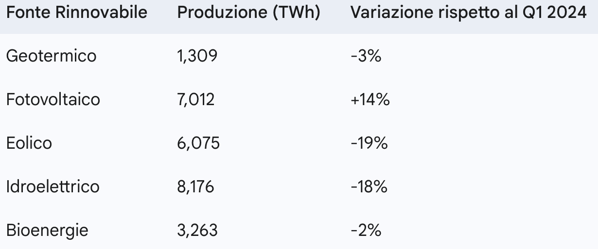 produzione rinnovabile in italia - I trimestre 2025