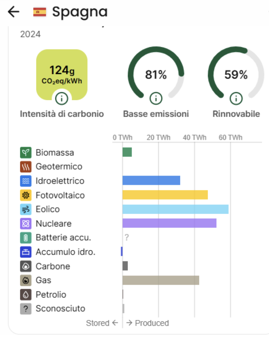 Figura 1 - mix energetico in Spagna nel 2024 (da sito https://app.electricitymaps.com/zone/ES/all/yearly)