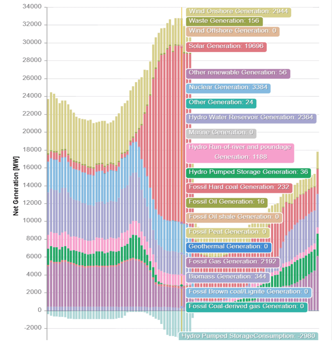Figura 3 – Impianti di produzione sulla rete della Spagna durante la giornata del 28 aprile 2025 (fonte: entso-e)
