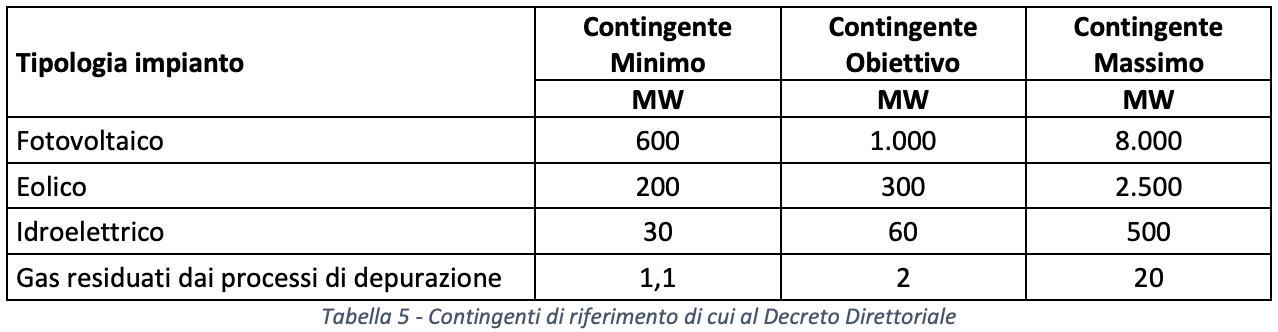 contingenti FER X transitorio