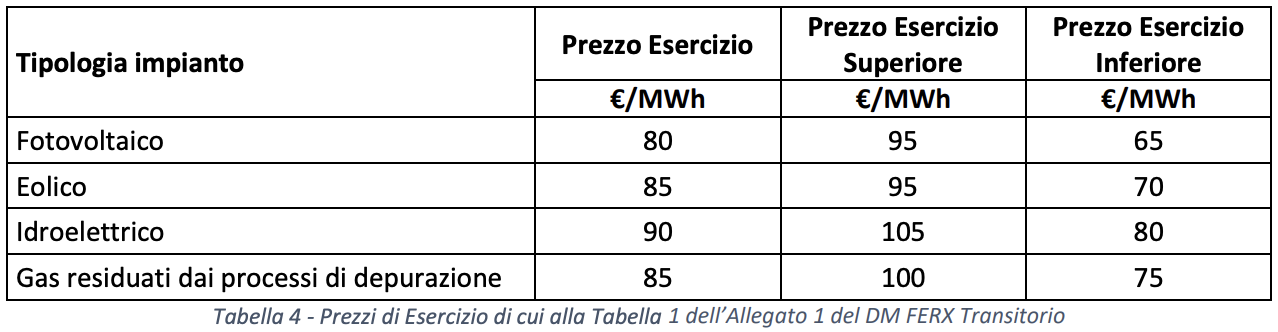 prezzi di esercizio del FER X transitorio