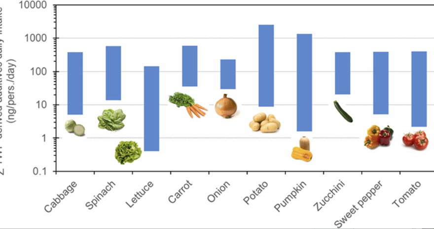 Rinnovabili • Tracce di additivi per pneumatici in frutta e verdura