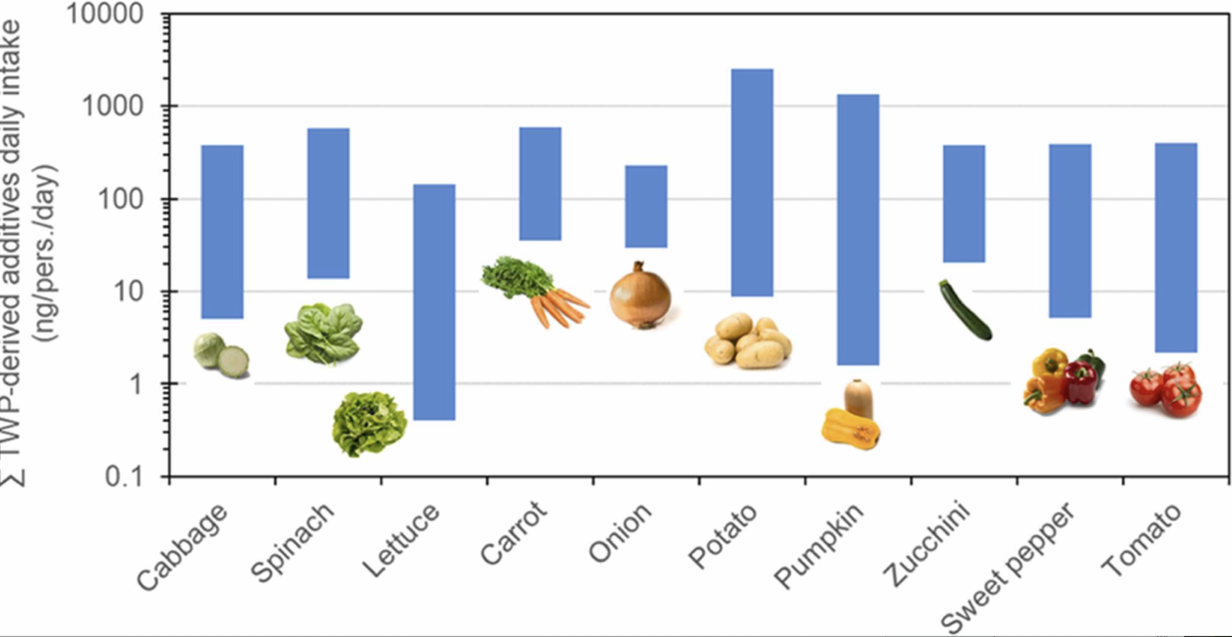 Tracce di additivi per pneumatici in frutta e verdura
