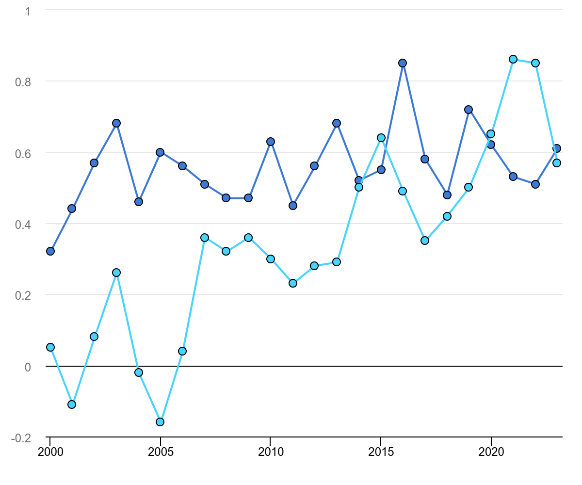 IEA (2025), Variazioni annuali delle concentrazioni atmosferiche di CO2 e metano, 2000-2023
