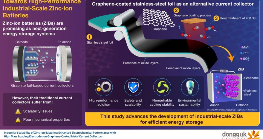 Rinnovabili • Batterie agli ioni di zinco, un pizzico di acciaio migliora i collettori di corrente