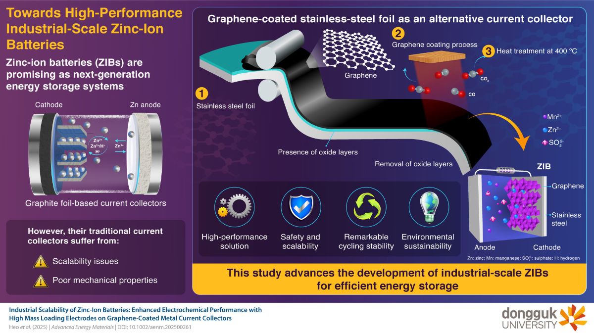 Rinnovabili • Batterie agli ioni di zinco, un pizzico di acciaio migliora i collettori di corrente