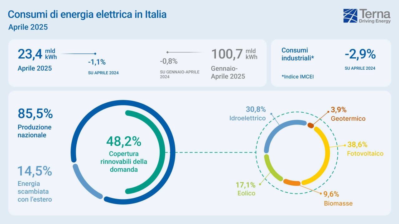 Rinnovabili • Sistema elettrico: ad aprile 2025 le FER hanno coperto il 48,2% della domanda
