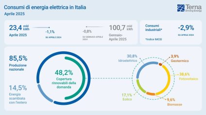 Rinnovabili • Sistema elettrico: ad aprile 2025 le FER hanno coperto il 48,2% della domanda