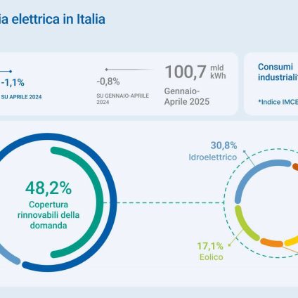 Rinnovabili • Sistema elettrico: ad aprile 2025 le FER hanno coperto il 48,2% della domanda