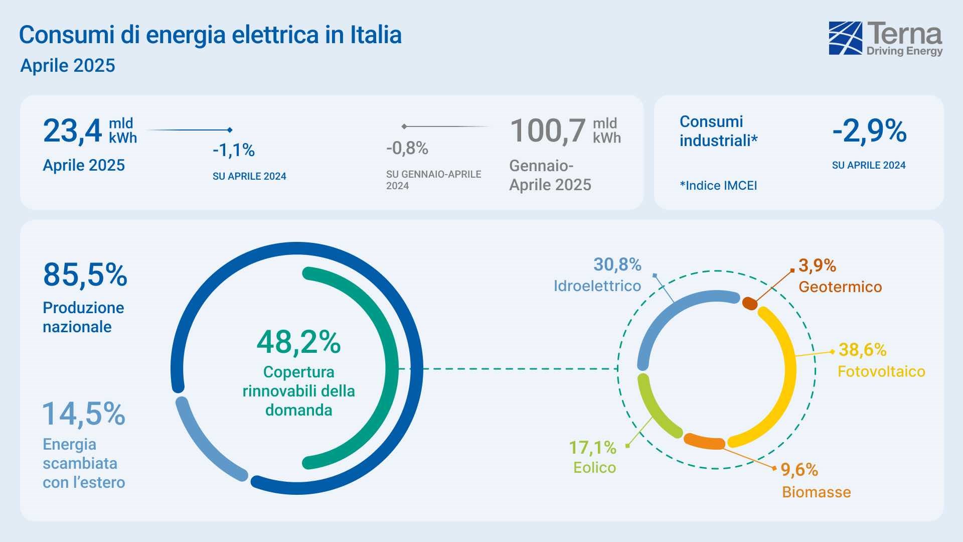 Rinnovabili • Sistema elettrico: ad aprile 2025 le FER hanno coperto il 48,2% della domanda