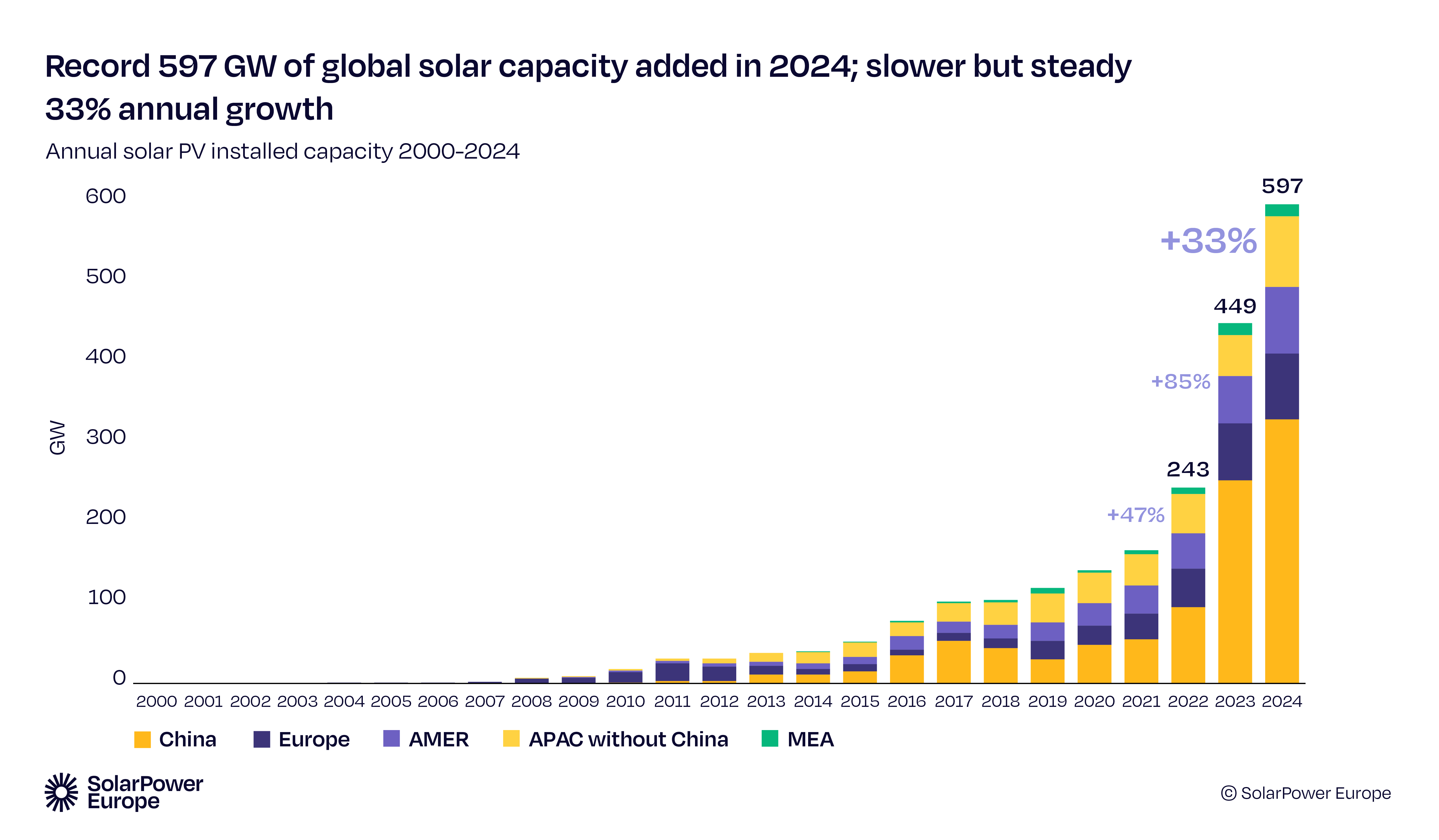 Il report di SolarPower Europe sul fotovoltaico mondiale
