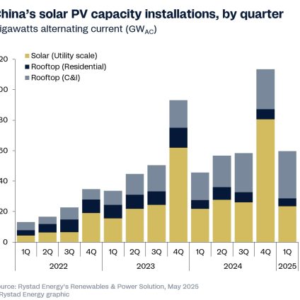 Rinnovabili • Si moltiplicano gli impianti fotovoltaici in Cina: 36 GW di tetti solari in 3 mesi