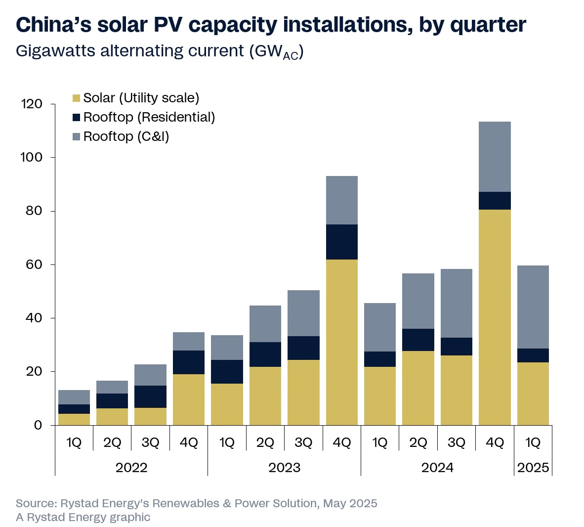 Si moltiplicano gli impianti fotovoltaici in Cina: 36 GW di tetti solari in 3 mesi