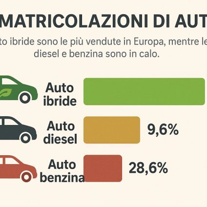 Rinnovabili • Immatricolazione auto, elettriche raggiungono 15,3% di quota mercato