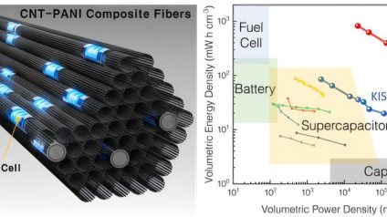 Rinnovabili • Supercondensatore avanzato con densità di energia di 418 Wh/kg