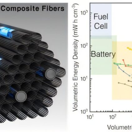 Rinnovabili • Supercondensatore avanzato con densità di energia di 418 Wh/kg