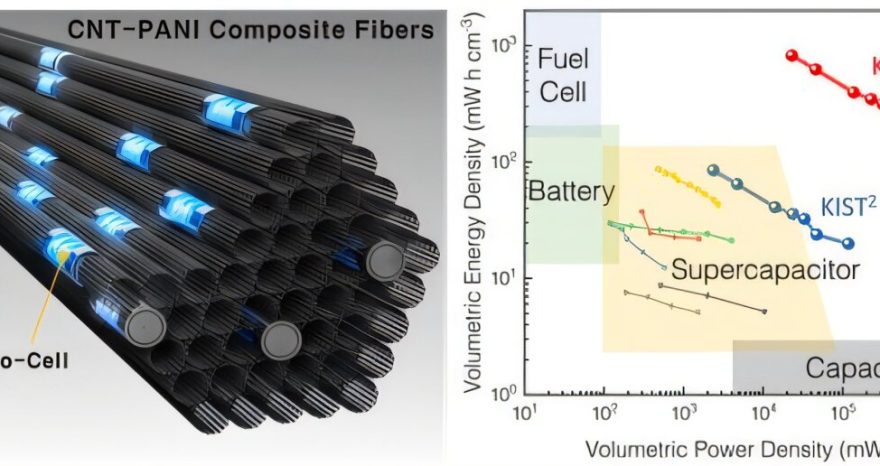 Rinnovabili • Supercondensatore avanzato con densità di energia di 418 Wh/kg