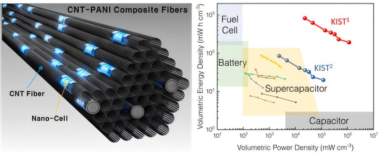 Rinnovabili • Supercondensatore avanzato con densità di energia di 418 Wh/kg