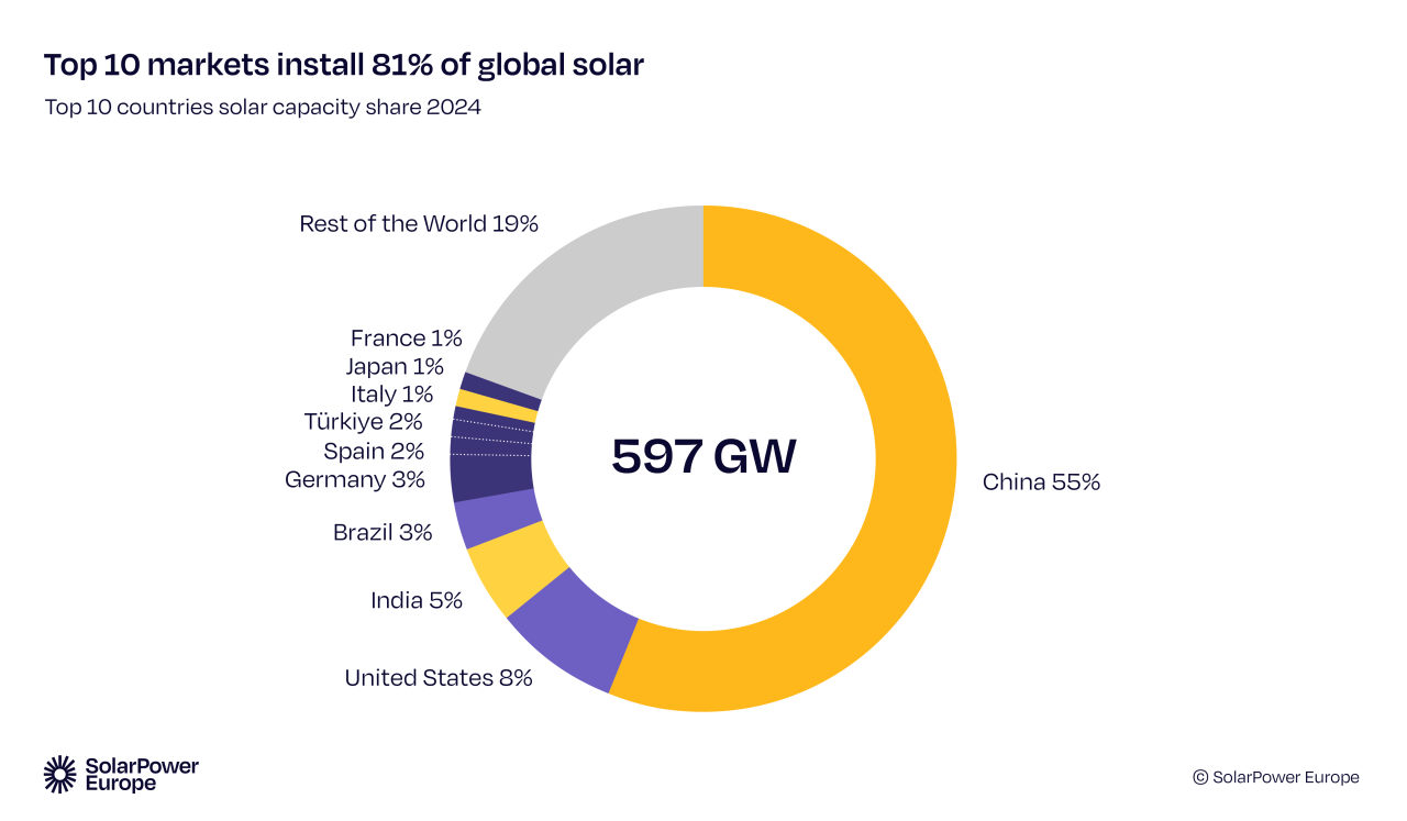 primi 10 mercati fotovoltaici al mondo