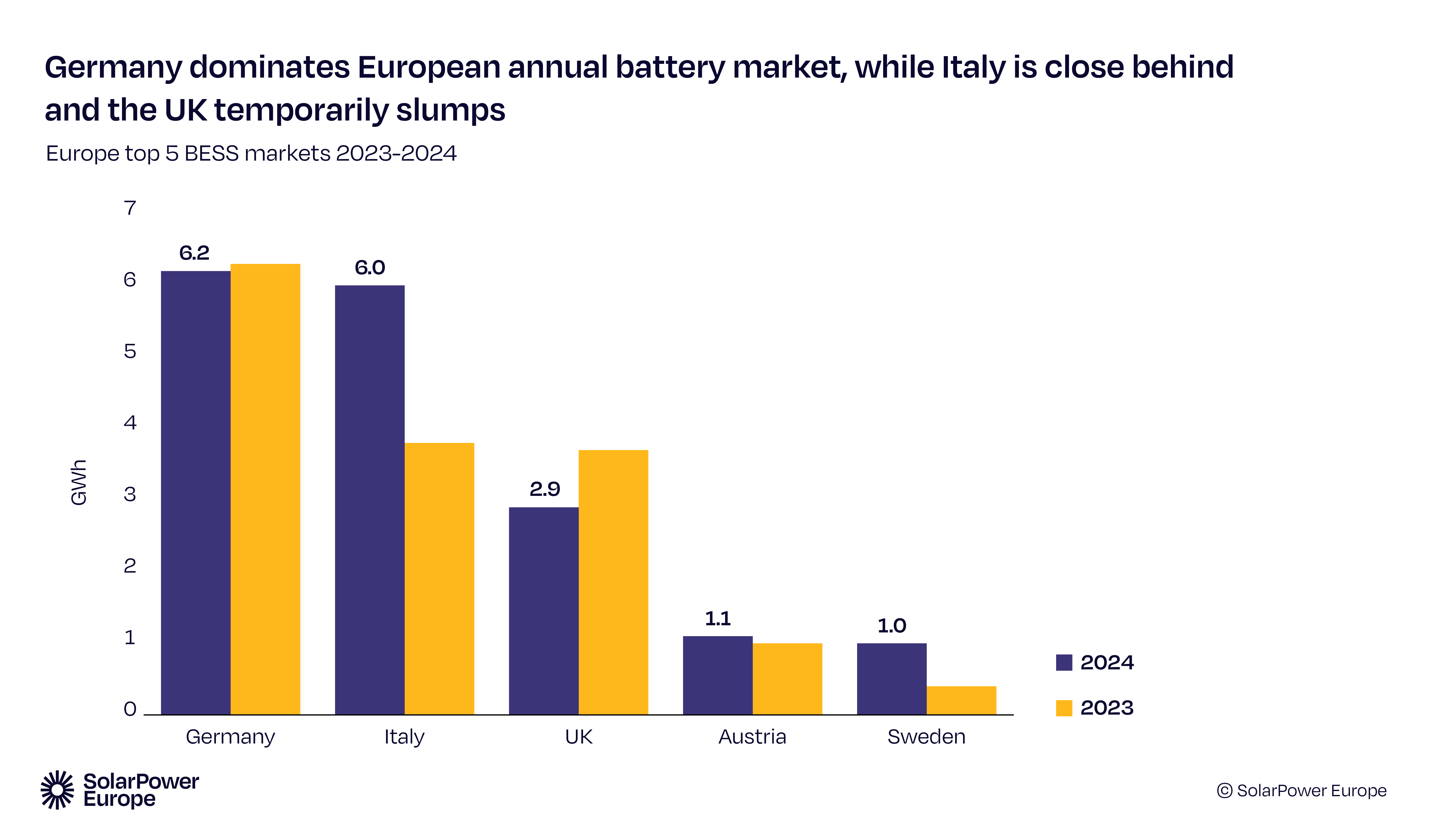primi 5 mercati dei sistemi di accumulo a batteria in europa