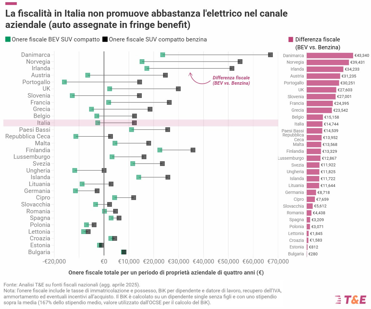 fiscalità auto aziendali